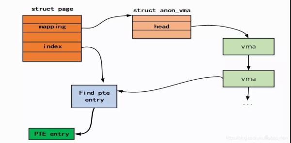 Linux內(nèi)核反向映射機制是什么