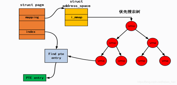 Linux内核反向映射机制是什么