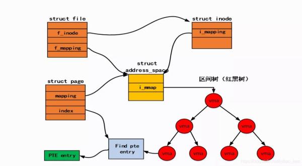 Linux內(nèi)核反向映射機制是什么