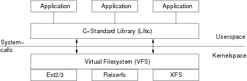 怎么理解Linux虛擬文件系統(tǒng)