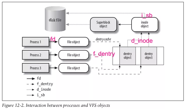 怎么理解Linux虚拟文件系统