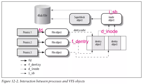 怎么理解Linux虛擬文件系統(tǒng)