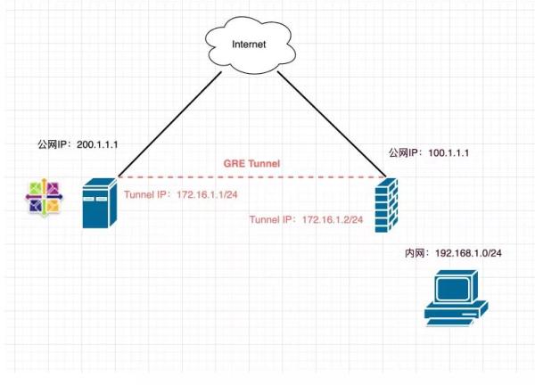 Linux与网络设备GRE如何配置