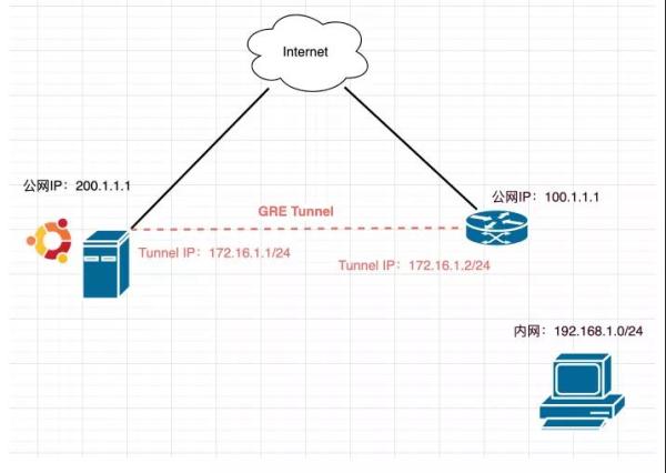 Linux与网络设备GRE如何配置