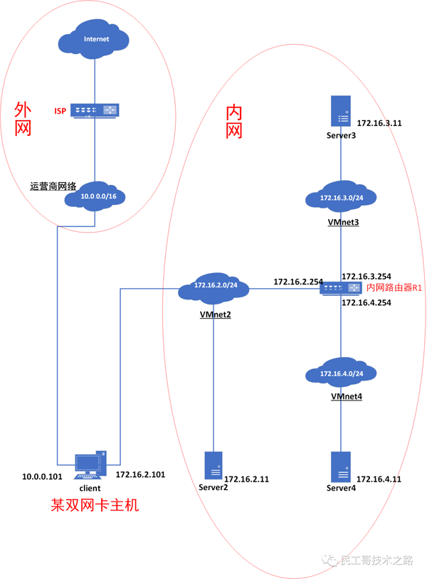 Linux下路由配置命令以及配置永久路由的几种方式