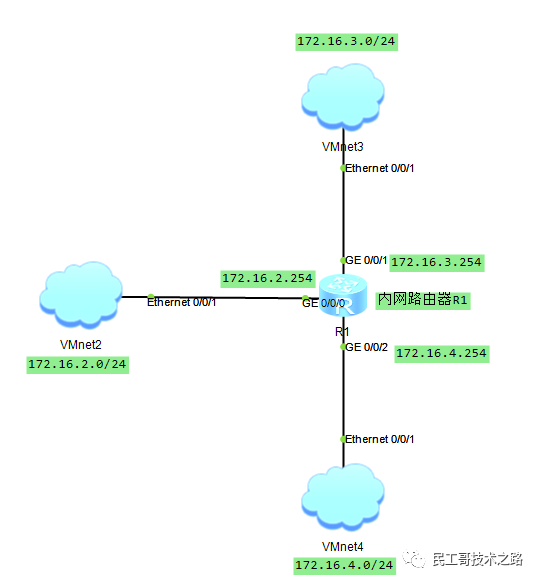 Linux下路由配置命令以及配置永久路由的几种方式