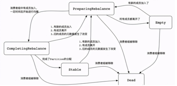 Kafka消費與心跳機制如何理解