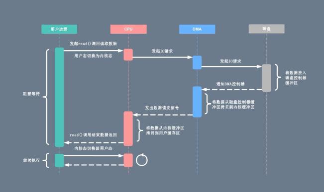 Linux的I/O機(jī)制怎么理解