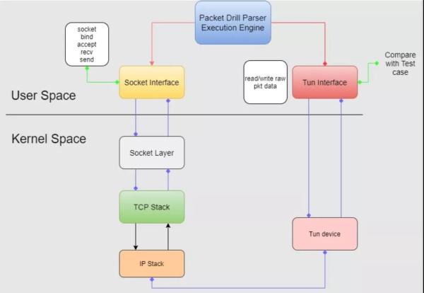 Linux Tcp內(nèi)核協(xié)議棧Packet Drill基本原理是什么