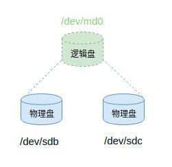 Linux操作系統(tǒng)存儲(chǔ)子系統(tǒng)核心技術(shù)中的硬盤(pán)與RAID是什么意思