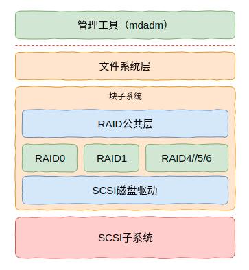 Linux操作系統(tǒng)存儲(chǔ)子系統(tǒng)核心技術(shù)中的硬盤(pán)與RAID是什么意思