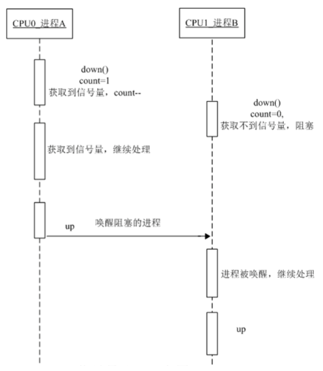 如何理解Linux内核信号量