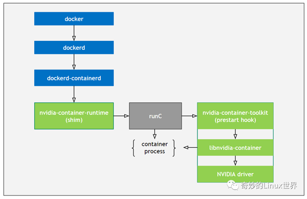 怎么用Docker快速部署GPU环境