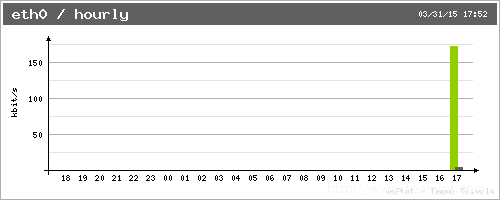 怎么在Linux中安裝vnStat和vnStati監(jiān)視網(wǎng)絡(luò)流量