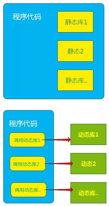 Linux库的概念