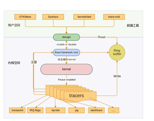 Linux内核ftrace怎么使用