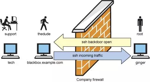 linux如何防止SSH后门