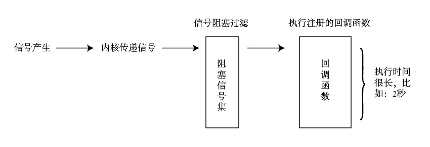 Linux如何实现信号捕捉