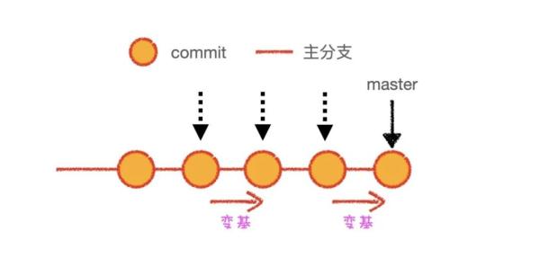 Git 变基模式如何理解