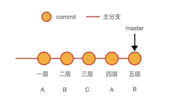 Git 变基模式如何理解