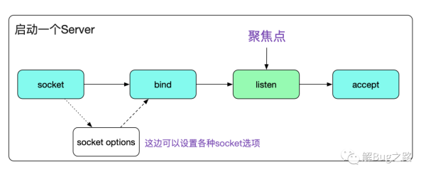 怎么从Linux源码看Socket TCP的Listen及连接队列