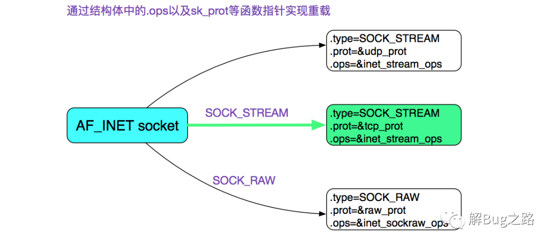 怎么从Linux源码看Socket TCP的Listen及连接队列