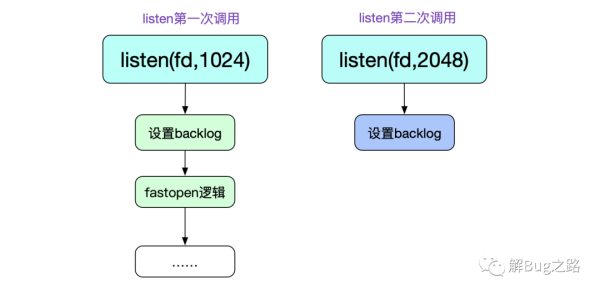 怎么从Linux源码看Socket TCP的Listen及连接队列