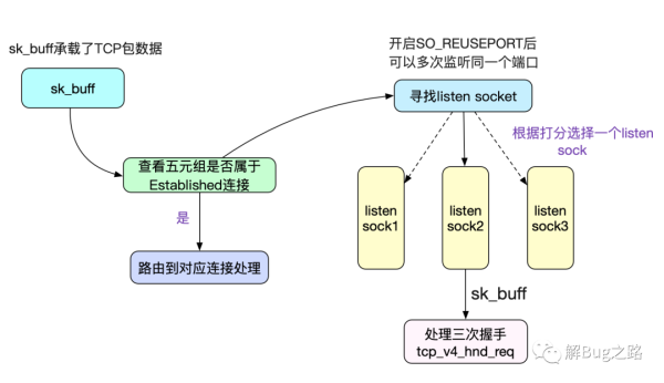 怎么从Linux源码看Socket TCP的Listen及连接队列