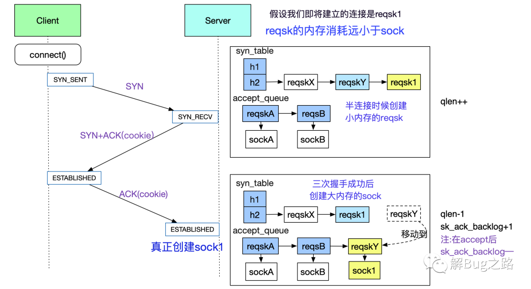 怎么从Linux源码看Socket TCP的Listen及连接队列