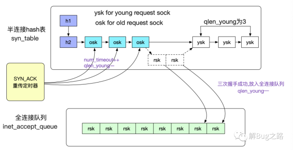 怎么从Linux源码看Socket TCP的Listen及连接队列