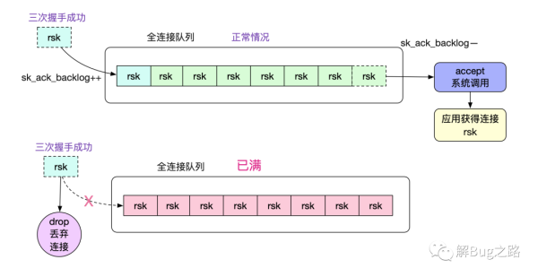 怎么从Linux源码看Socket TCP的Listen及连接队列