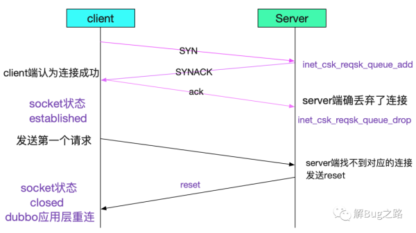 怎么从Linux源码看Socket TCP的Listen及连接队列