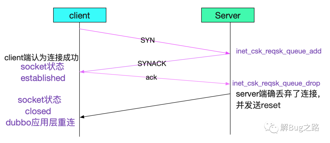 怎么从Linux源码看Socket TCP的Listen及连接队列