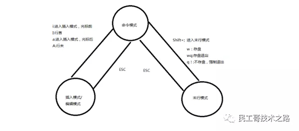 如何進行VIM編輯器操作