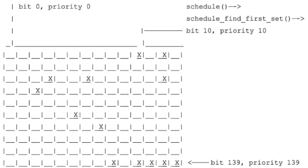 怎么理解Linux Kernel調(diào)度器