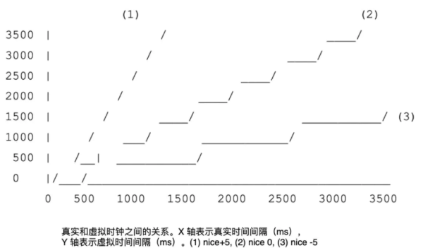 怎么理解Linux Kernel調(diào)度器