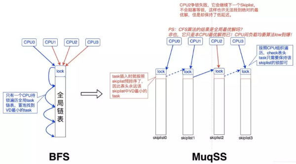 怎么理解Linux Kernel调度器