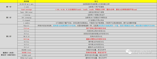 linux中如何排查CPU与Load异常问题