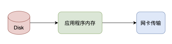 零拷貝Zero-Copy技術如何理解