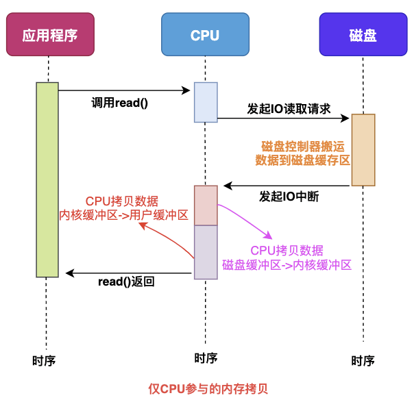 零拷貝Zero-Copy技術如何理解