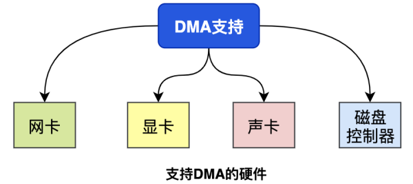 零拷貝Zero-Copy技術如何理解