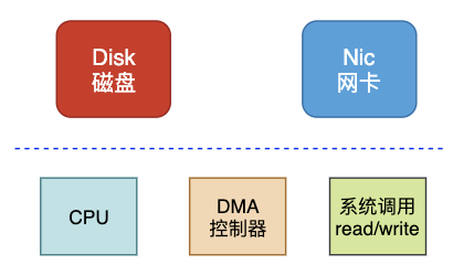 零拷貝Zero-Copy技術如何理解