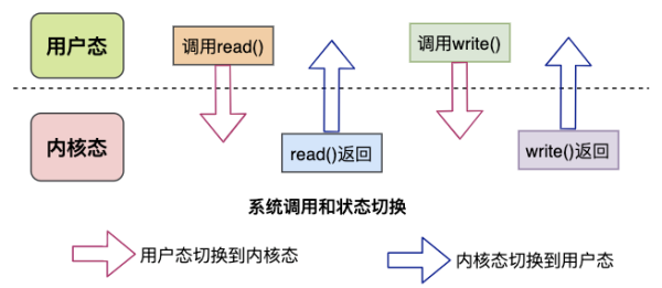 零拷貝Zero-Copy技術如何理解