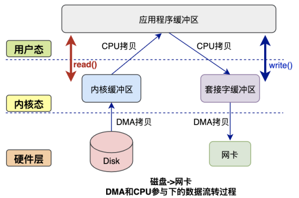 零拷貝Zero-Copy技術如何理解