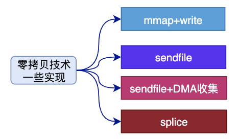 零拷貝Zero-Copy技術如何理解