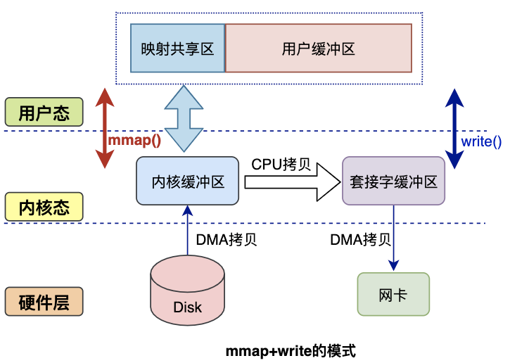 零拷貝Zero-Copy技術如何理解