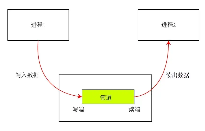 Linux中有名管道是什么意思