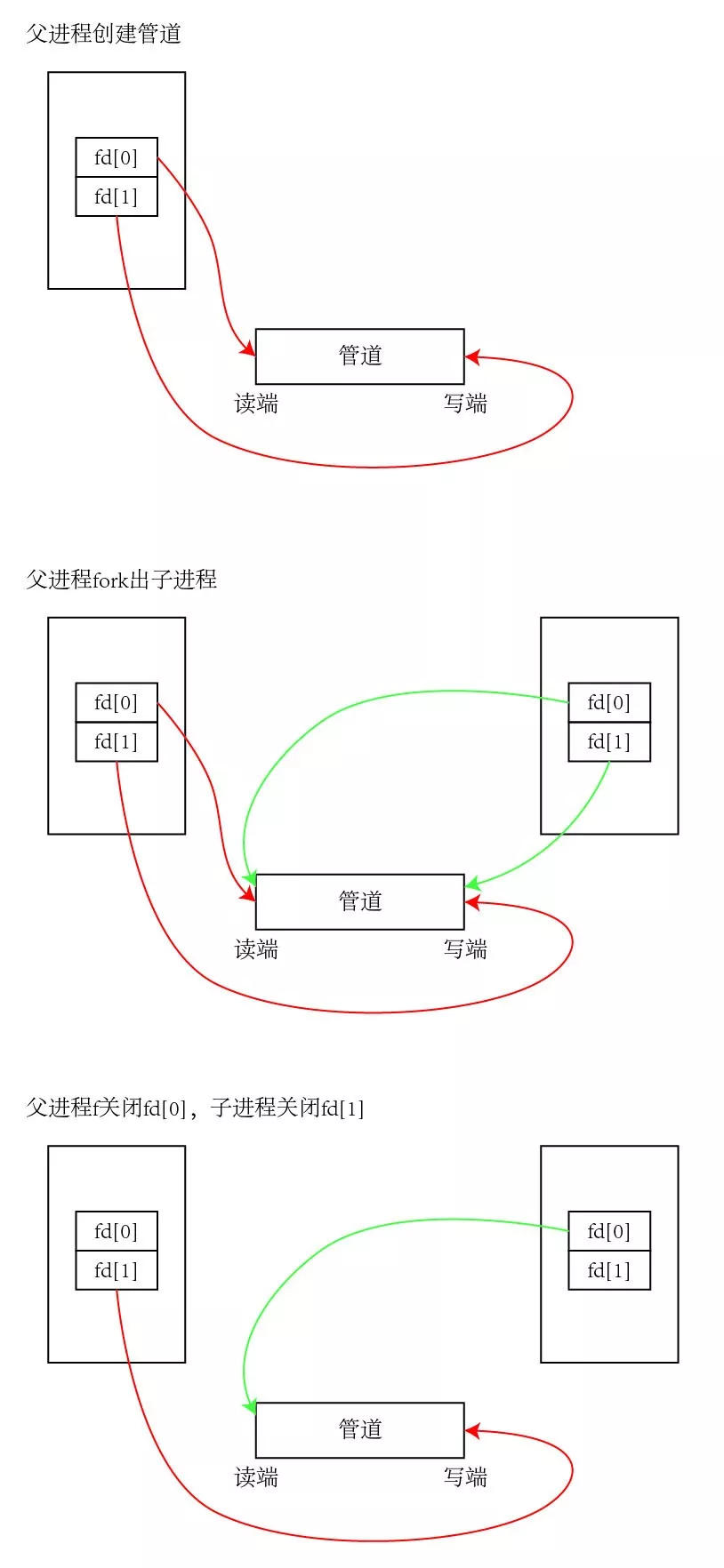 Linux中有名管道是什么意思