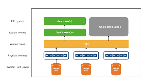 如何在Linux中創(chuàng)建和配置LVM