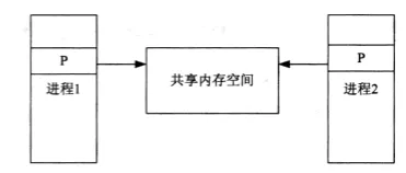 Linux系统编程中共享内存的mmap函数是什么